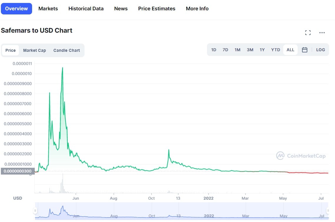 SAFEMARS/USD historical price chart