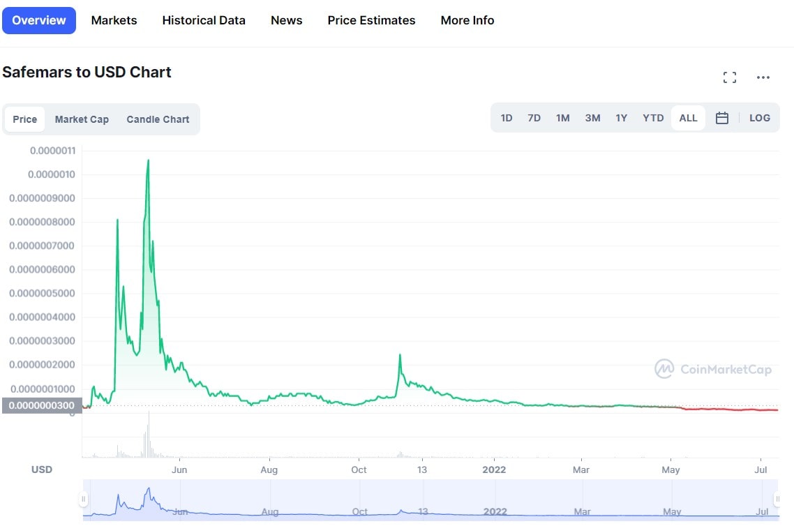 safemars crypto price