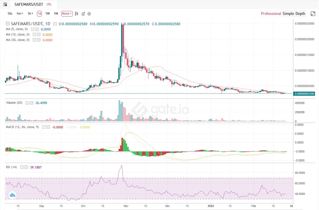 SAFEMARS/USD daily chart