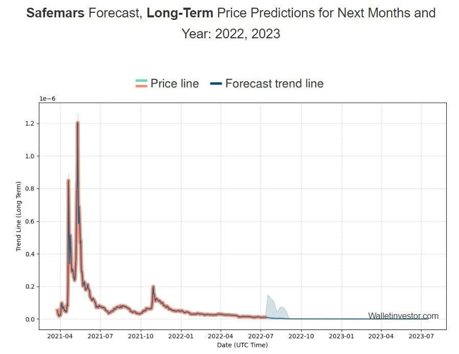 WalletInvestor's SAFEMARS price prediction for 2022