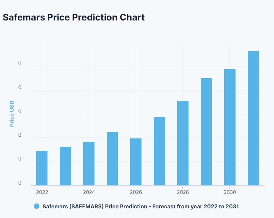 DigitalCoinPrice's SAFEMARS price prediction for 2022-2031
