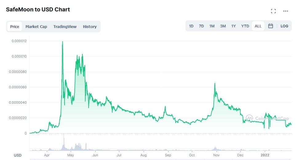 SAFEMOON/USD historical price chart