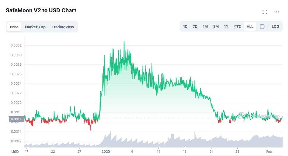 SFM/USD historical price chart