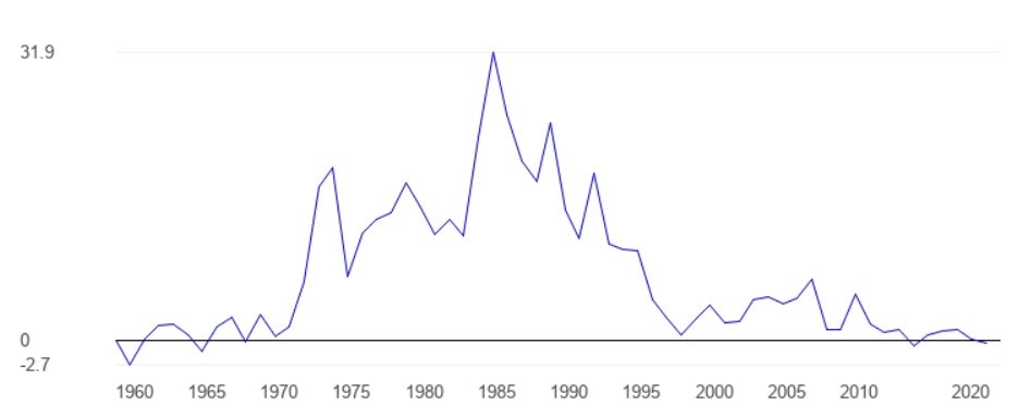 Inflation in El Salvador. Image source: theglobaleconomy.com