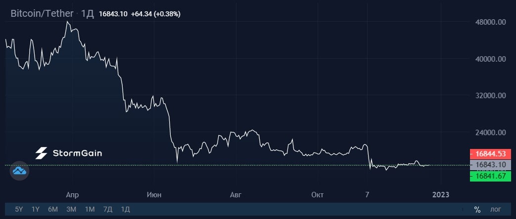 Источник изображения: криптовалютная биржа StormGain