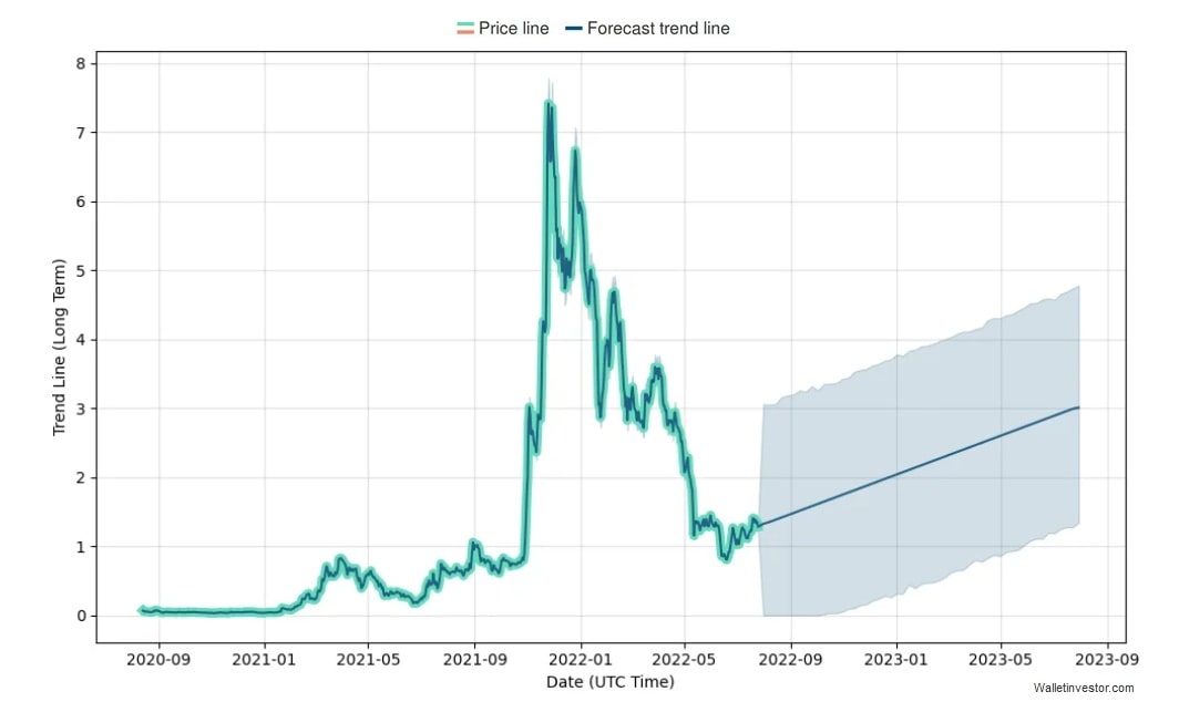 WalletInvestor's SAND price prediction for 2022-2023