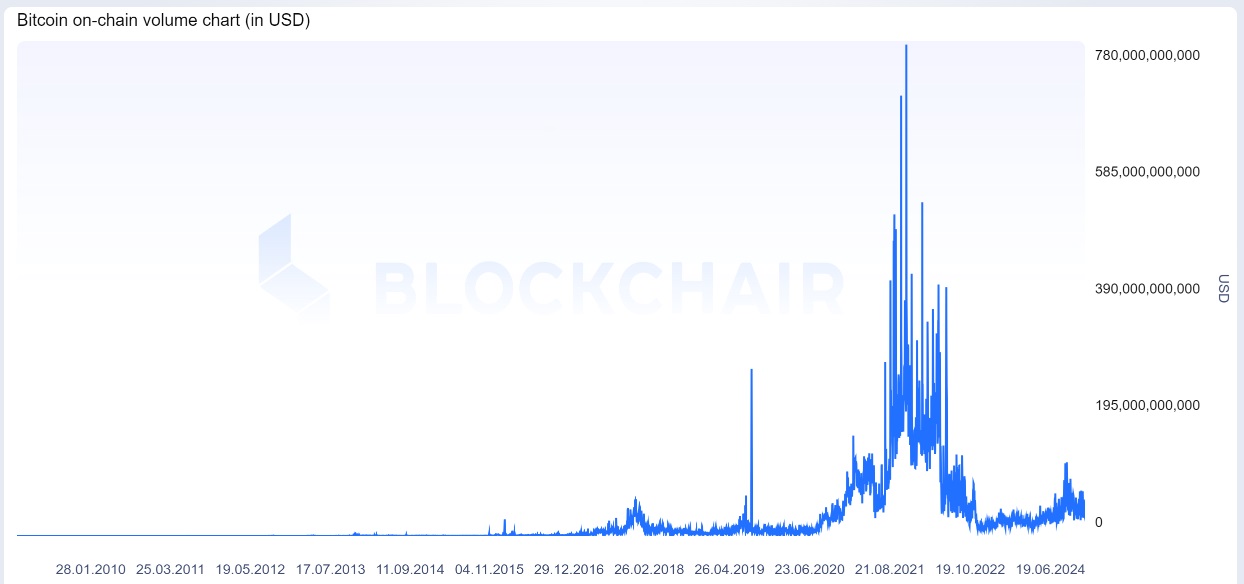 Источник изображения: blockchair.com