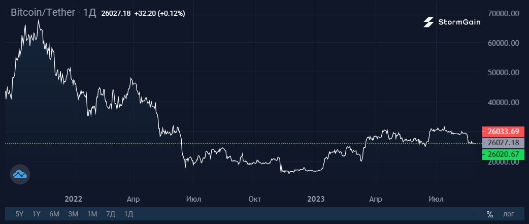 Источник изображения: криптовалютная биржа StormGain