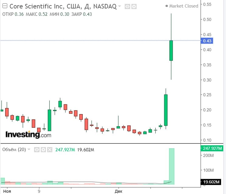 Источник изображения: investing.com