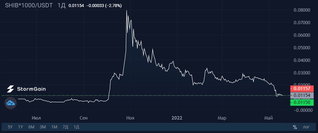 Источник изображения: криптовалютная биржа StormGain