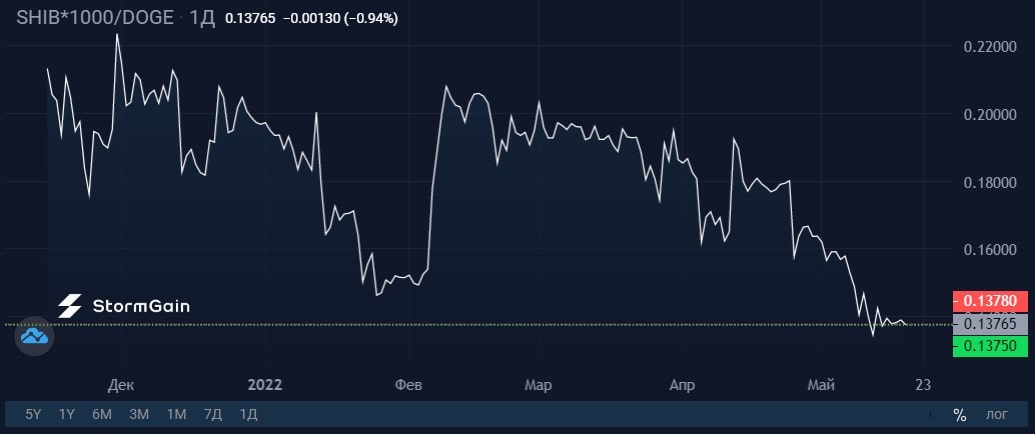 Image source: StormGain cryptocurrency exchange