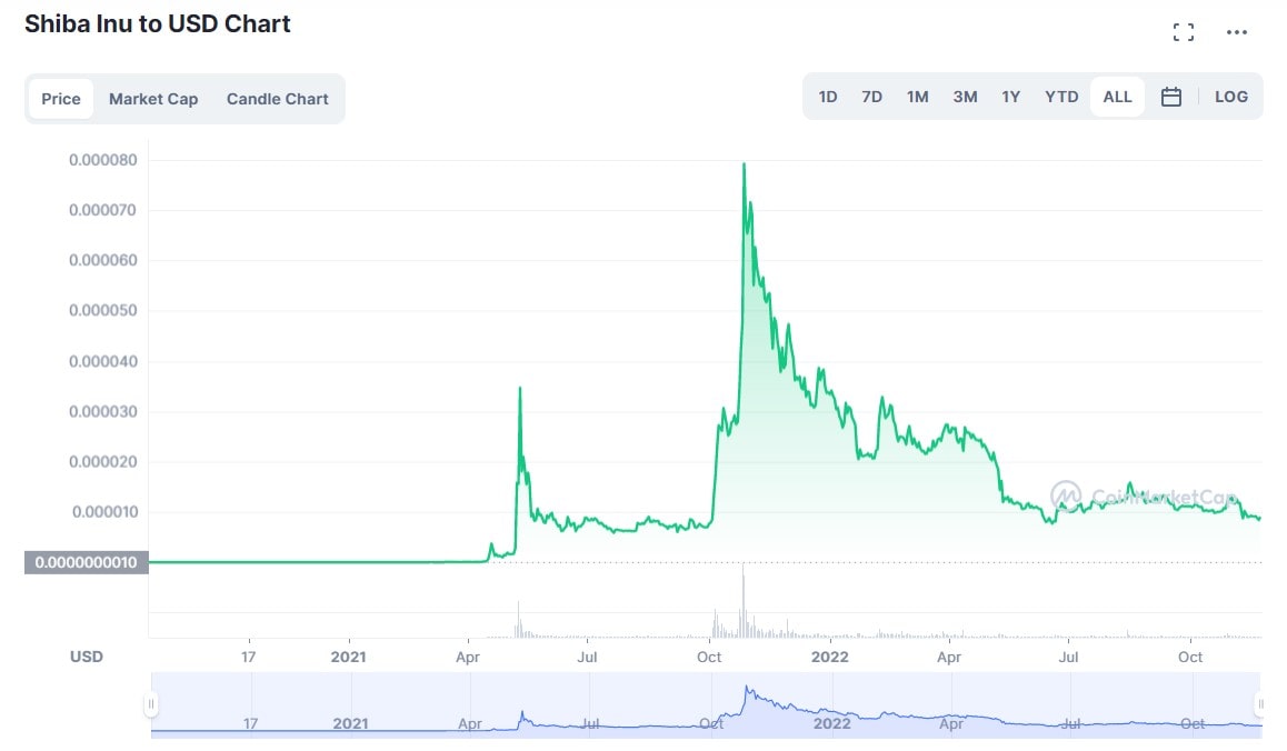 The Shiba Inu (SHIB) price prediction for 2022-2030 | StormGain