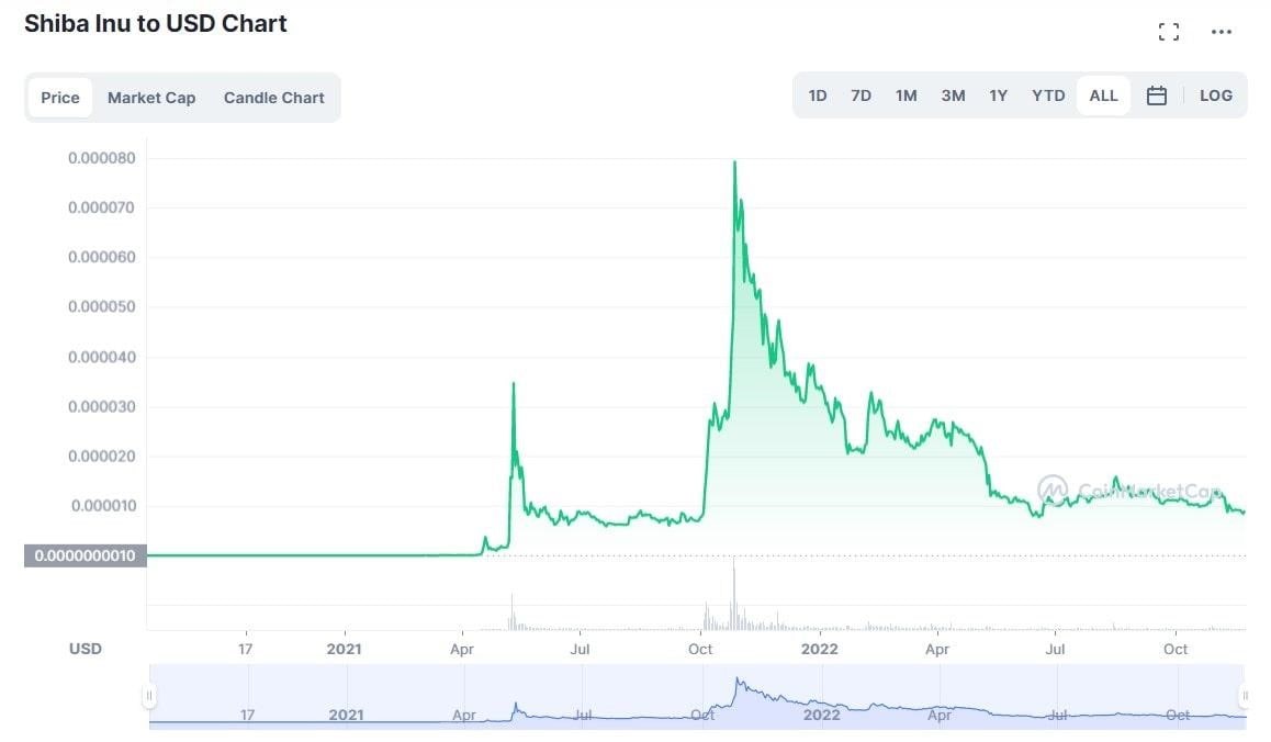 Gráfico histórico de preços do SHIB/USD