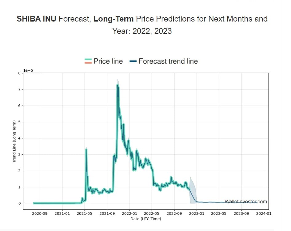WalletInvestor's SHIB 2022-2023 price prediction