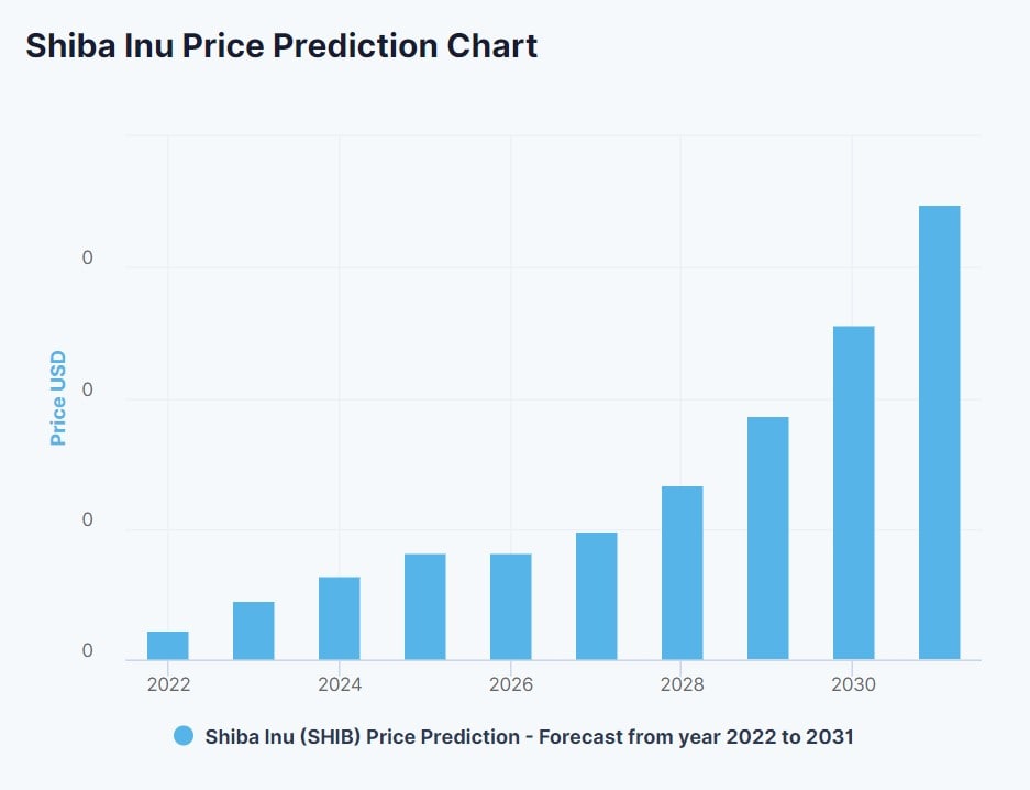 DigitalCoinPrice's SHIB 2022-2028 price prediction