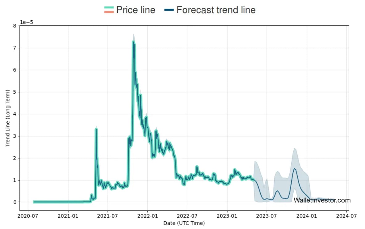 Predicción de precios 2023-2024 para SHIB de WalletInvestor