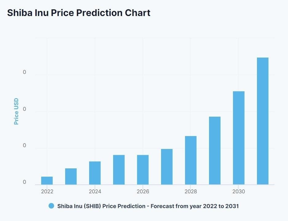 Predicción de precios de DigitalCoinPrice para SHIB en 2022-2028