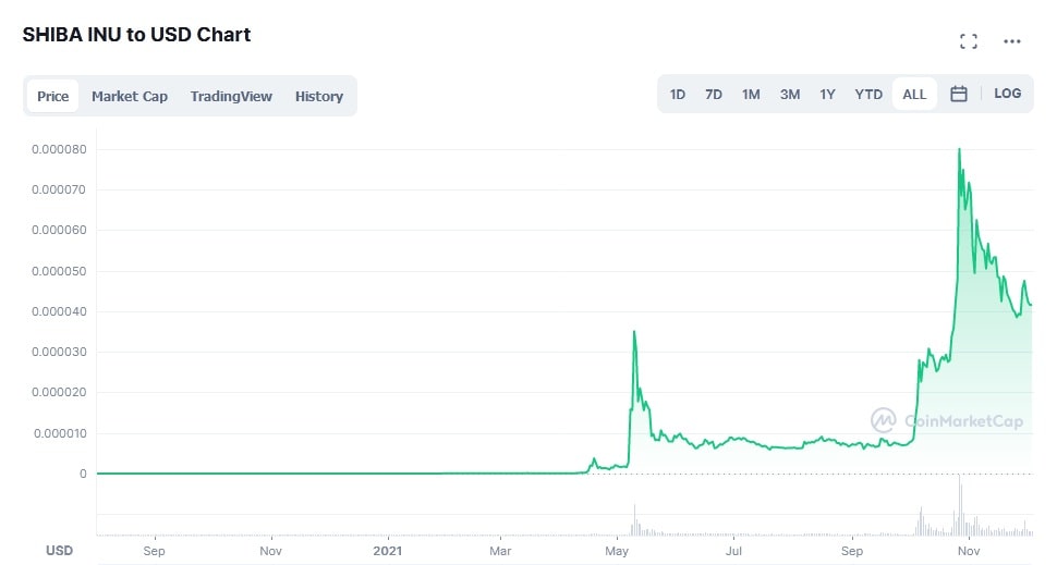 SHIB/USD historical price chart