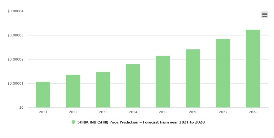 Pronóstico del precio SHIB de DigitalCoinPrice 2021-2028
