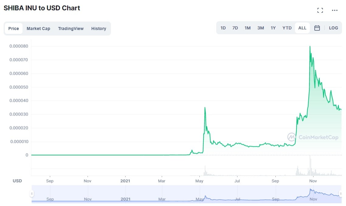 Gráfico histórico de preços SHIB/USD