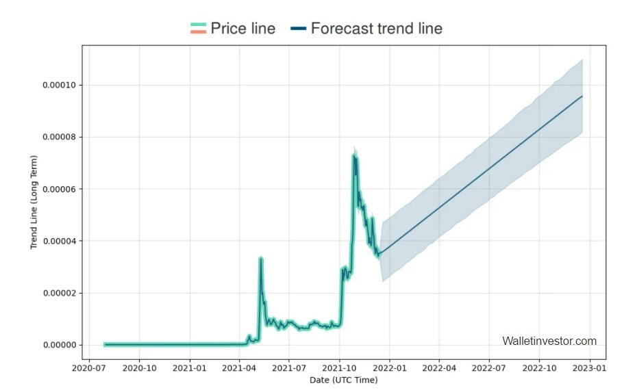 Predicción de precios de SHIB para 2021/2022 ofrecida por WalletInvestor