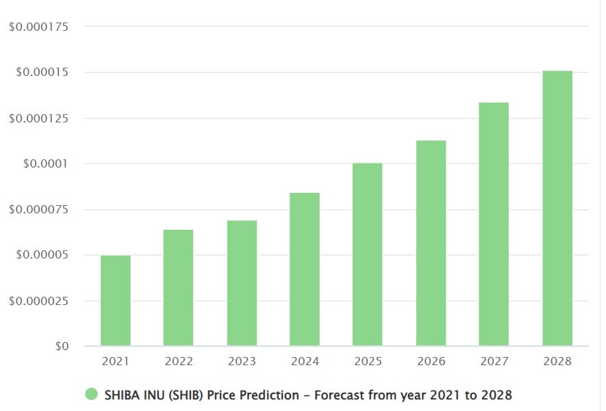 DigitalCoinPrice'ın SHIB 2021-2028 fiyat tahmini
