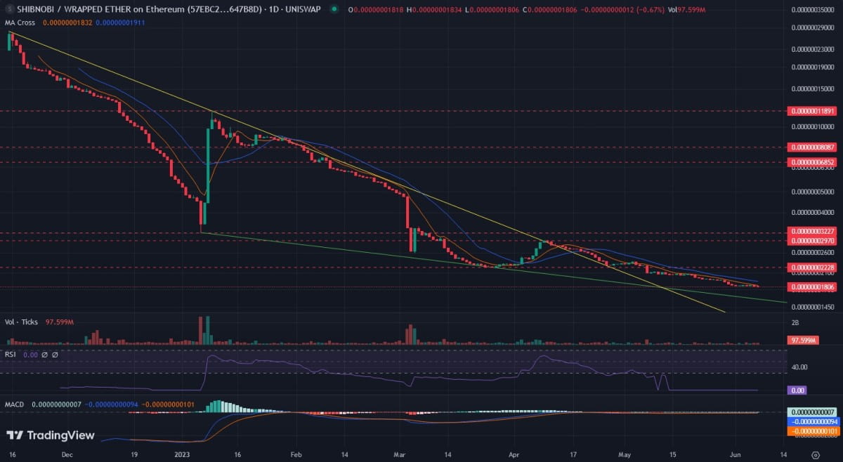 SHINJA/WETH daily logarithmic chart