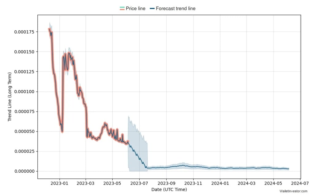 WalletInvestor's SHINJA price prediction for 2023-2024