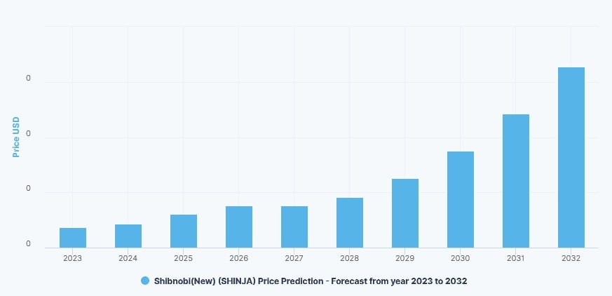 DigitalCoinPrice's SHINJA price prediction for 2023-2032