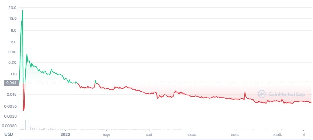 Источник изображения: coinmarketcap.com