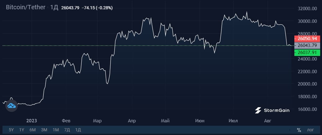 Image source: StormGain Cryptocurrency Exchange