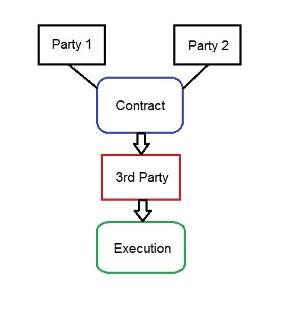 Traditional contracts