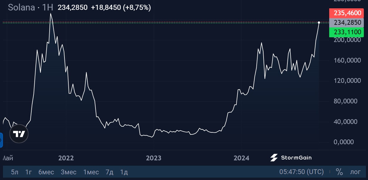 Источник изображения: криптовалютная биржа StormGain