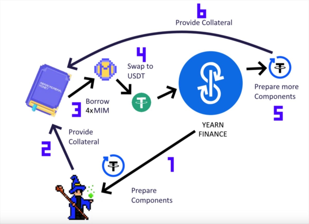 Abracadabra whitepaper