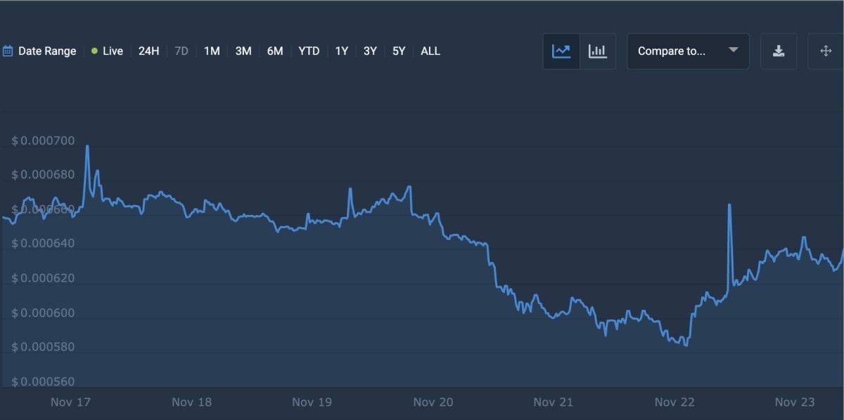 Spell Token Technical Analysis