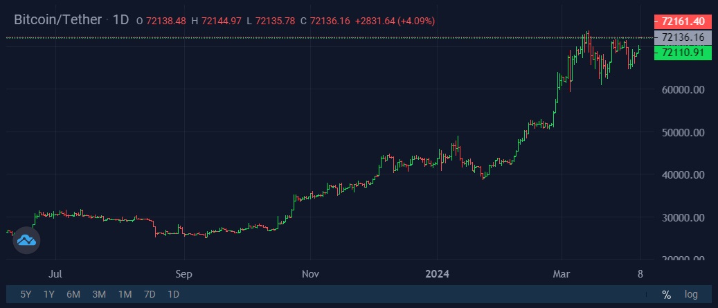 Image source: StormGain Cryptocurrency Exchange