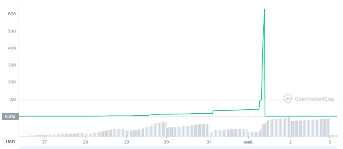 Источник изображения: coinmarketcap.com