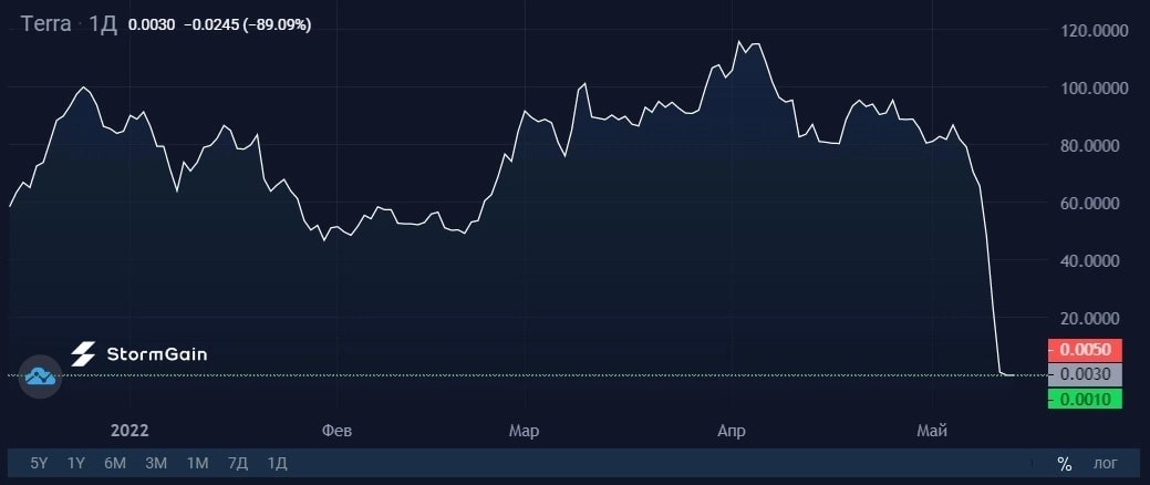 Image source: StormGain cryptocurrency exchange