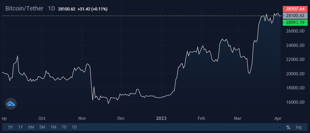 Image source: StormGain cryptocurrency exchange