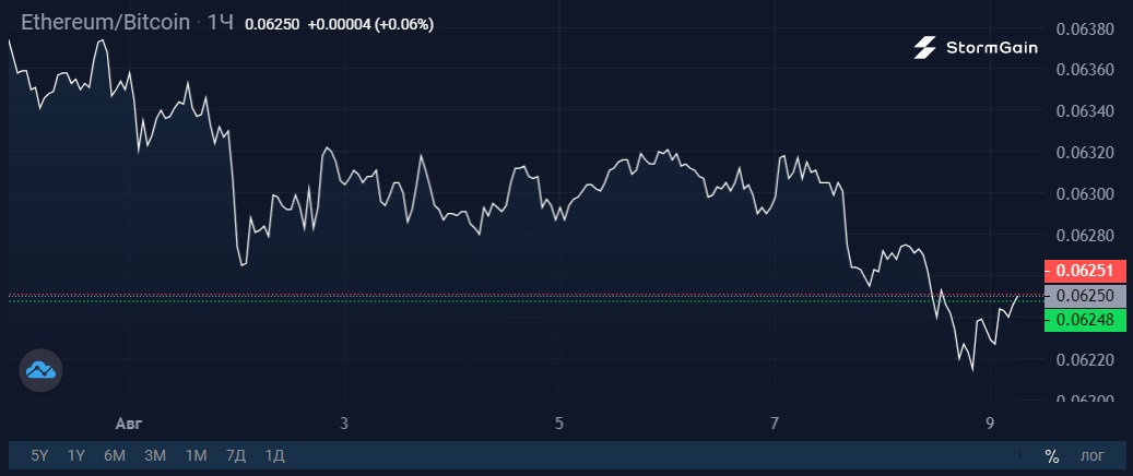 Источник изображения: криптовалютная биржа StormGain