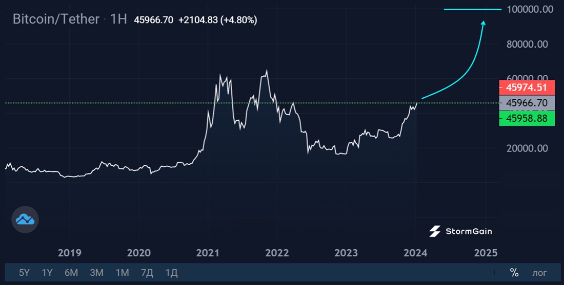 Источник изображения: криптовалютная биржа StormGain