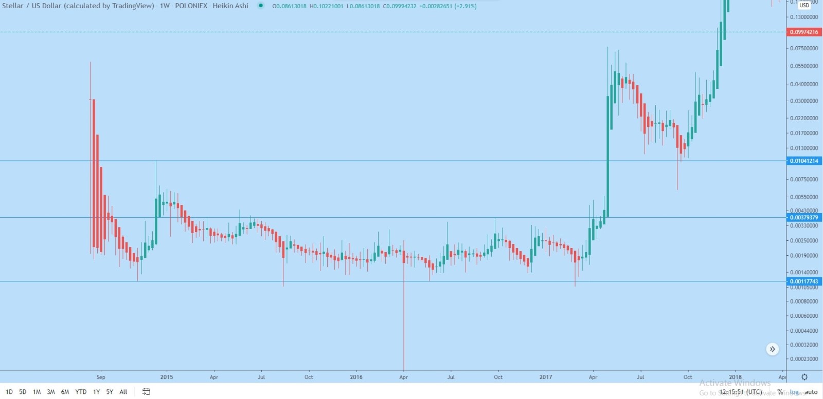 Biểu đồ logarit hàng tuần của Stellar (XLM) từ 2014-2017.