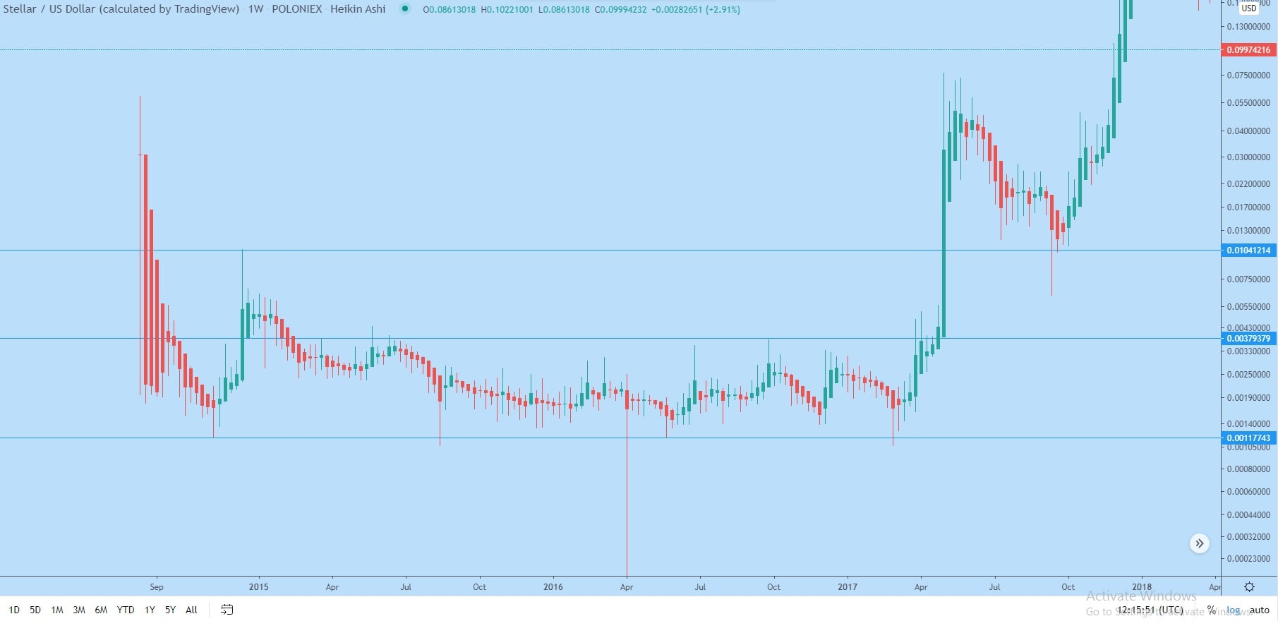 Cuadro logarítmico semanal de Stellar (XLM) 2014-2017.