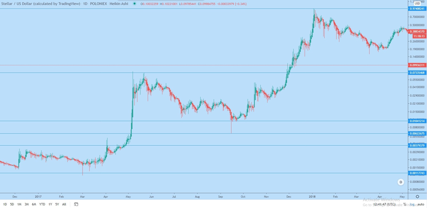  الرسم البياني الخوارزمي اليومي لعملة Stellar (XLM) خلال الفترة من عام 2017 إلى عام 2018.