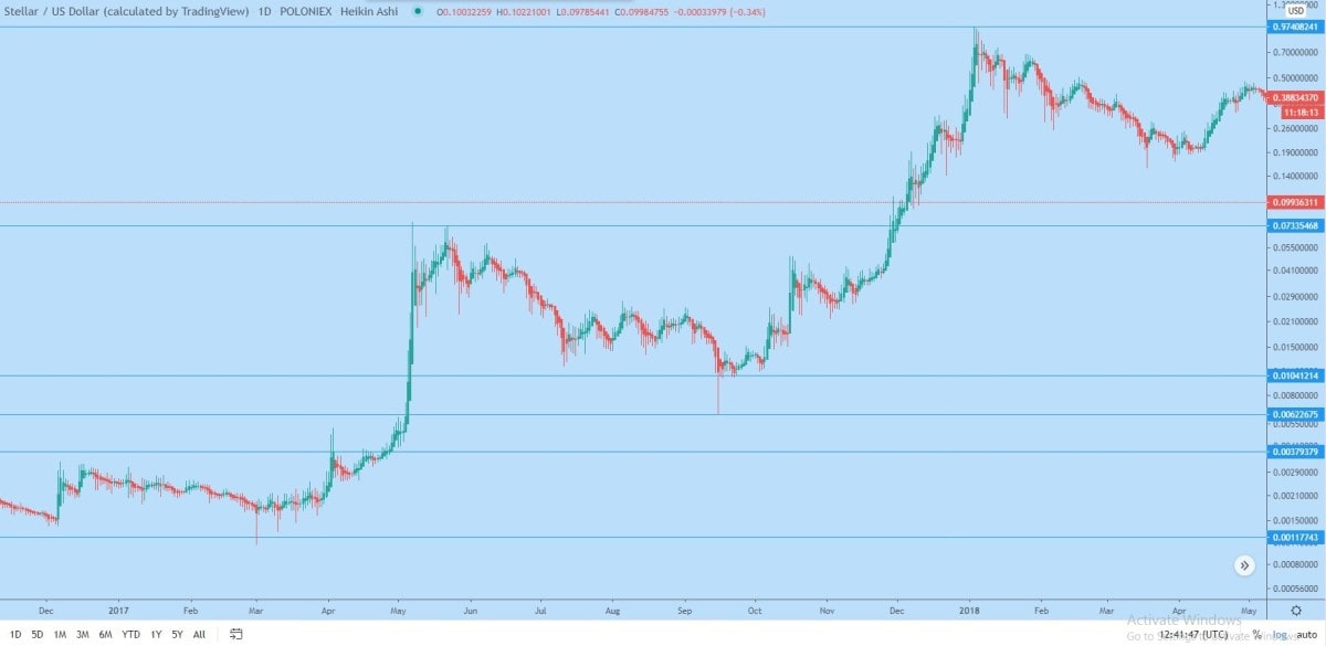 Stellar (XLM) daily logarithmic chart 2017-2018.