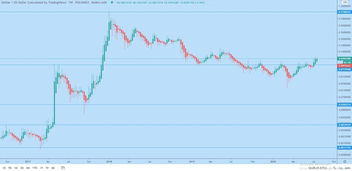 Stellar (XLM) weekly logarithmic chart 2018-2020.