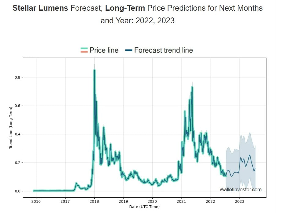 ubehag Galaxy krone Stellar Lumens (XLM) Price Prediction for 2022-2030 | StormGain