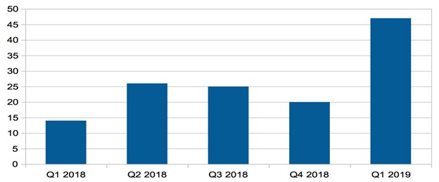  Number of STOs by quarter, 2018-19