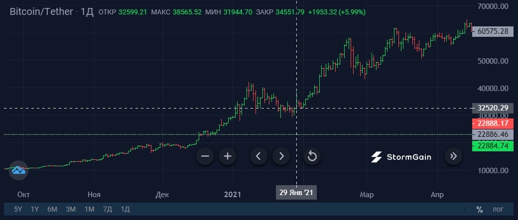 Image source: StormGain crypto exchange