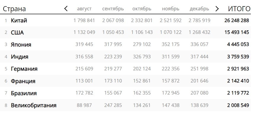 Статистика продаж авто за 2021 год. Источник изображения: auto.vercity.ru